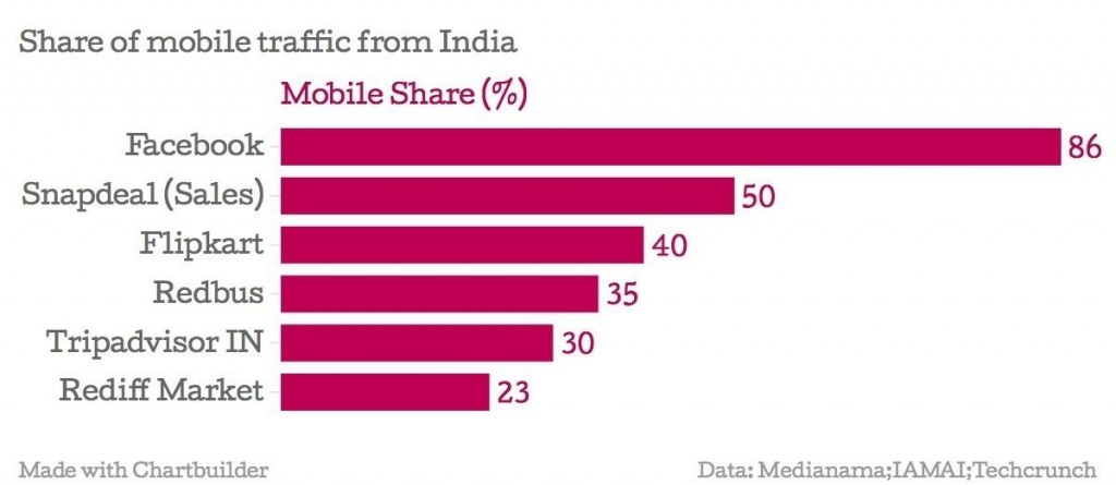 Mobile Traffic